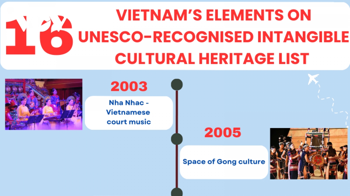 Vietnam's 16 elements on UNESCO-recognised intangible cultural heritage list